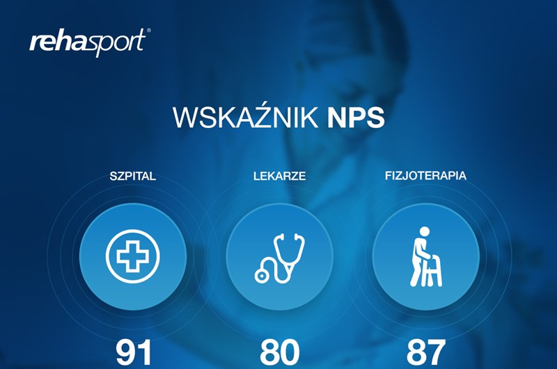 Doskonałe wyniki kliniki Rehasport w badaniu NPS